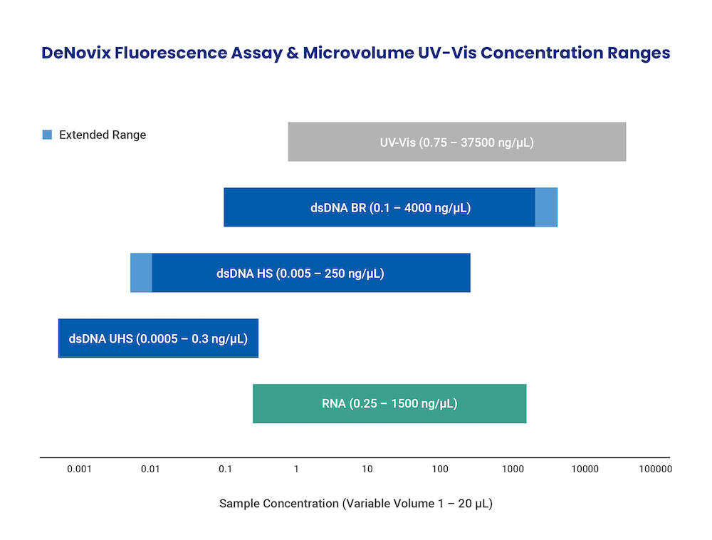 DeNovix Fluorescence Assay and Microvolume UV-Vis Concentration Ranges DeNovix Fluorescence Assay and Microvolume UV-Vis Concentration Ranges