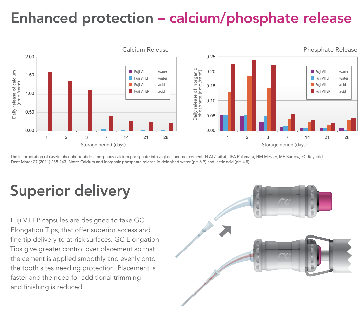 Fuji 7 1-1 Pkg | LCC Dental Suppliers